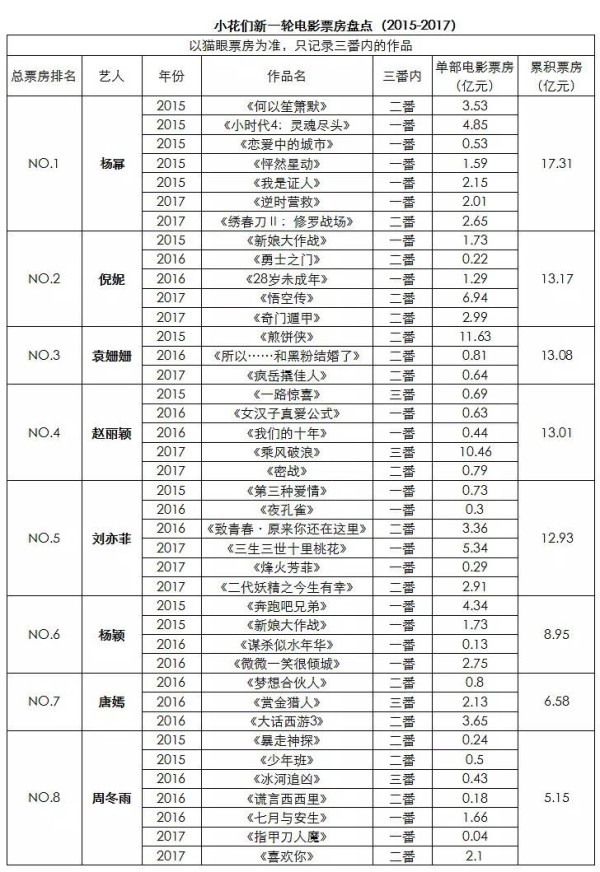 小花3年内票房数据盘点，赵丽颖杨幂唐嫣谁最能抗票房