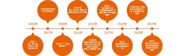 发展历程