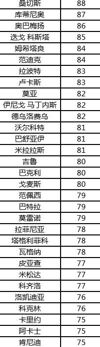 FIFA足球世界转会市场攻略 转会市场球员购买详解[多图]图片3
