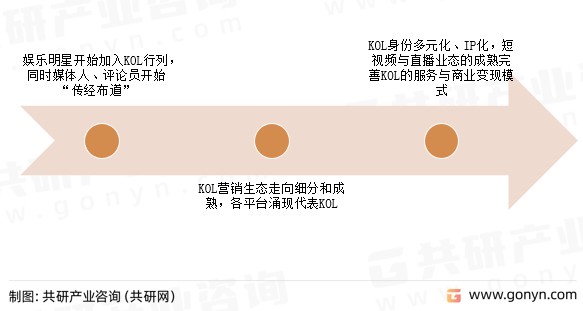 2023年中国KOL产业发展现状分析