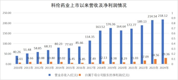 图：科伦药业营收及净利润，来源：锦缎研究院