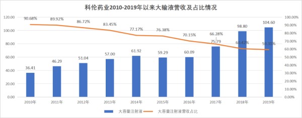 图：大输液业务营收及占比，来源：锦缎研究院