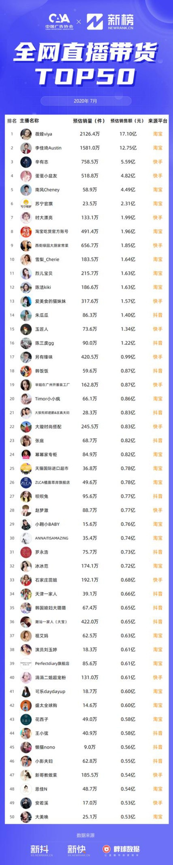 直播带货权威榜单来了！薇娅第三季度共计带货58亿列榜首！明星带货能力存疑，淘宝上榜最少但销售额最多！
