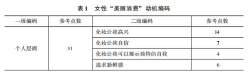 “她经济”：“美丽消费”行为调查