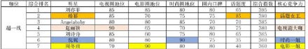 一线明星最新排名公布 实力派演员遭忽视，网友对榜单质疑