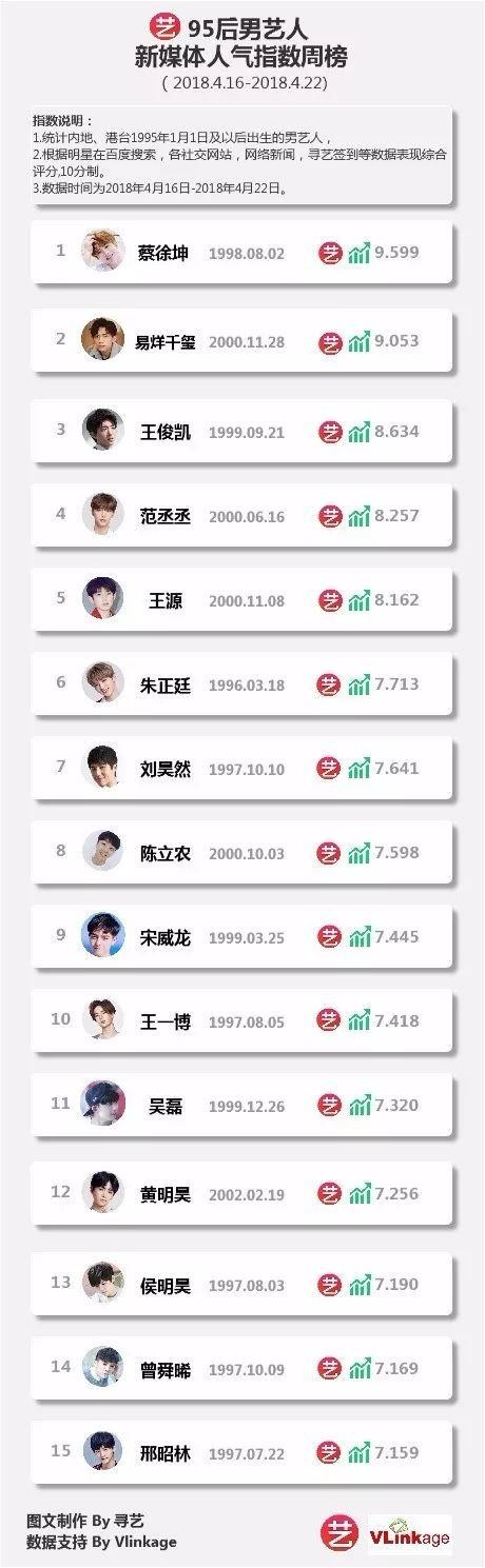 95后艺人新媒体人气指数周榜