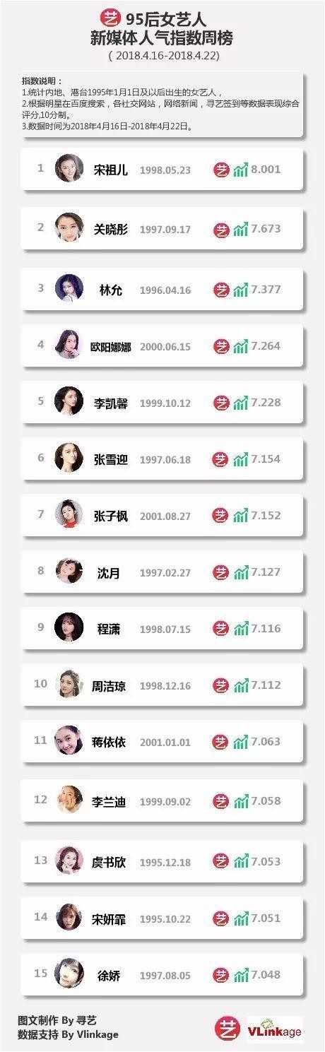 95后艺人新媒体人气指数周榜