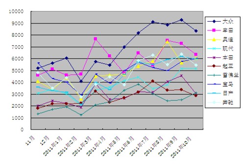 2011年10月汽车品牌媒体曝光度观察报告