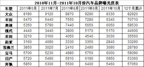 2011年10月汽车品牌媒体曝光度观察报告