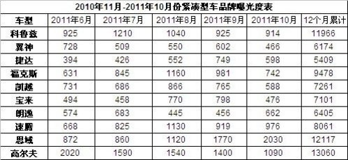 2011年10月汽车品牌媒体曝光度观察报告