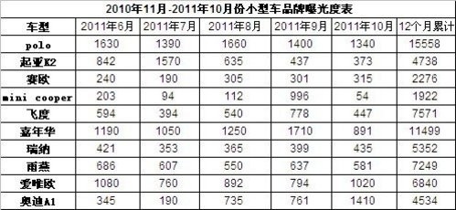 2011年10月汽车品牌媒体曝光度观察报告