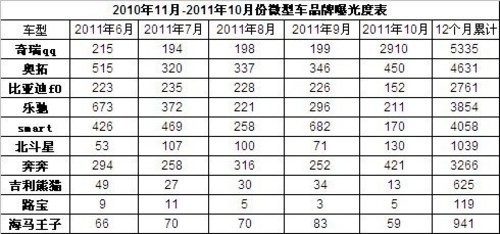 2011年10月汽车品牌媒体曝光度观察报告
