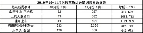 2010年11月汽车品牌媒体曝光度观察报告