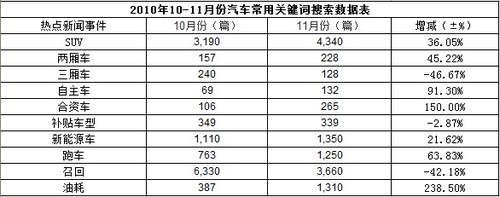 2010年11月汽车品牌媒体曝光度观察报告