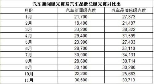 2010年11月汽车品牌媒体曝光度观察报告