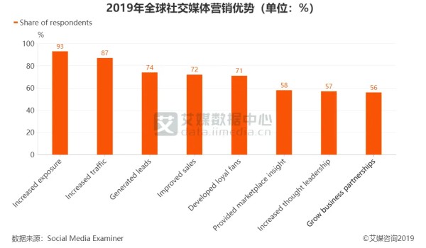 2019年全球社交媒体营销优势（单位：%）