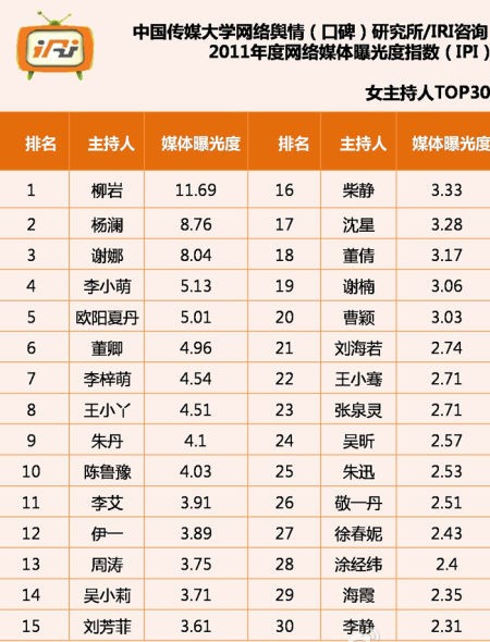 中国女主持人媒体关注度前30强