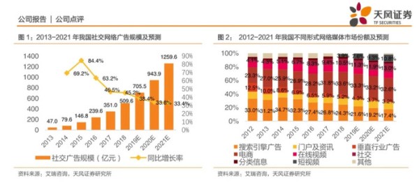 研究了20个传统品牌和新品牌，总结这五种社交营销玩法