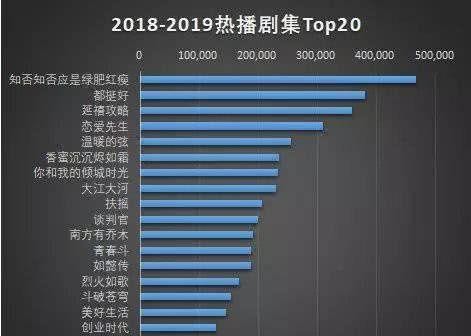 近两年热播剧排名前十，杨幂赵丽颖各两部作品上榜成女星模范