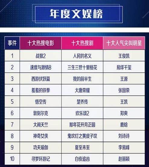 2017热搜榜十大人气尖叫明星，前三名竟然是他们