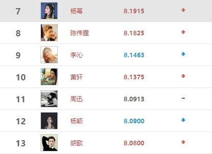 电视演员流量指数更新，王俊凯演技被认可，杨紫或收获华鼎奖