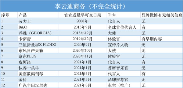 嫖娼被拘！李云迪的商业进击：商务合作超10个，跌落名人榜多年 — 新京报