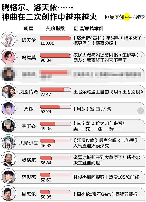热门歌曲排行榜！冯提莫洛天依名列前茅，神曲翻唱掀起流行热潮
