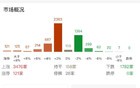 沪深两市成交额连续第18个交易日突破1万亿