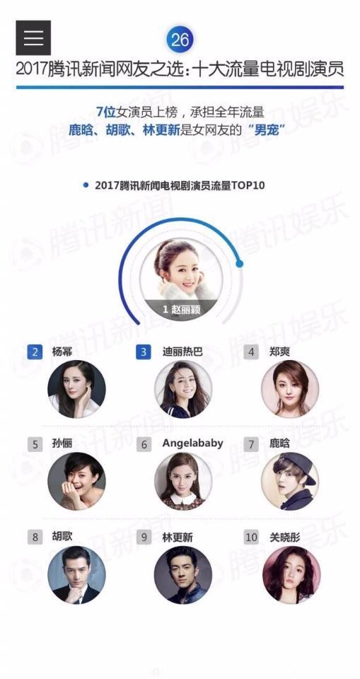 2017年娱乐圈明星最终成绩单出炉 快来看你们家的爱豆有没有上榜