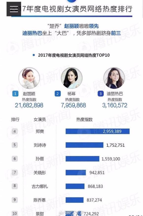 2017年娱乐圈明星最终成绩单出炉 快来看你们家的爱豆有没有上榜