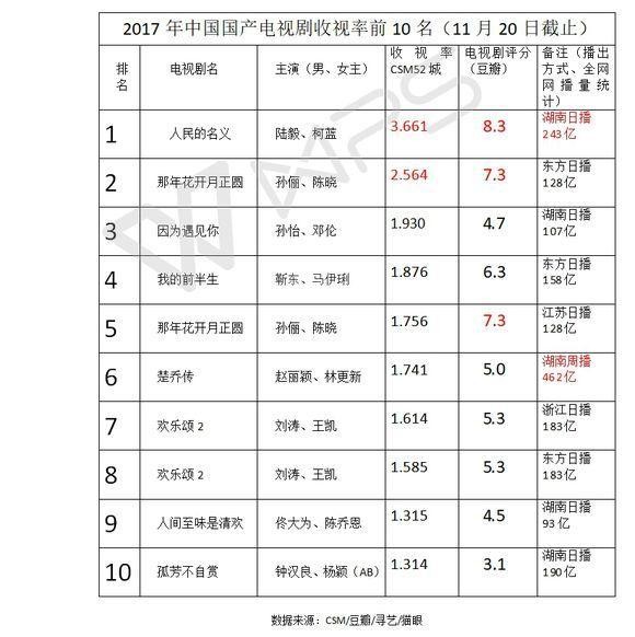 2017年娱乐圈明星最终成绩单出炉 快来看你们家的爱豆有没有上榜