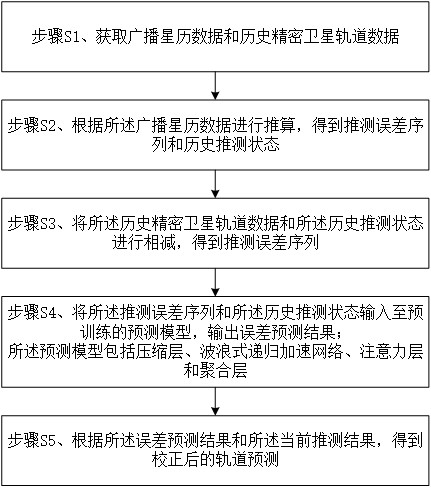 一种基于波浪式并行网络的北斗卫星星历预测方法及系统