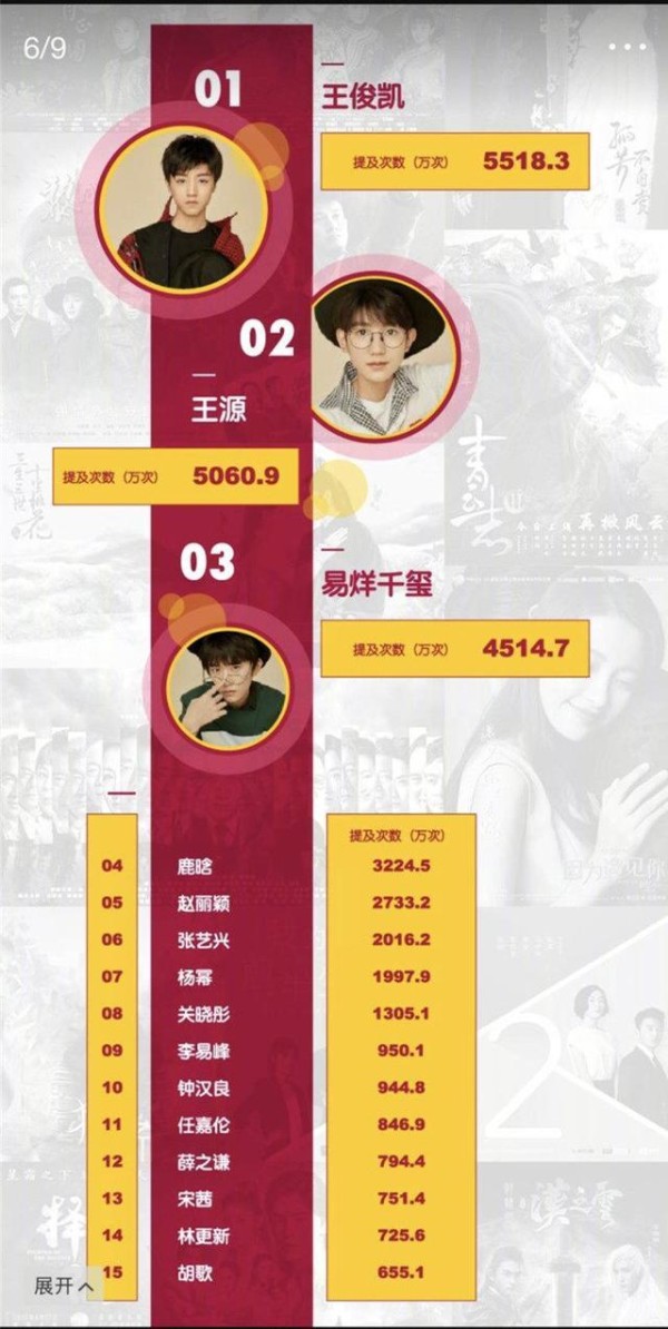 最新电视剧明星排行榜：TFBOYS人气最高，邢昭林邓伦等男神爆红