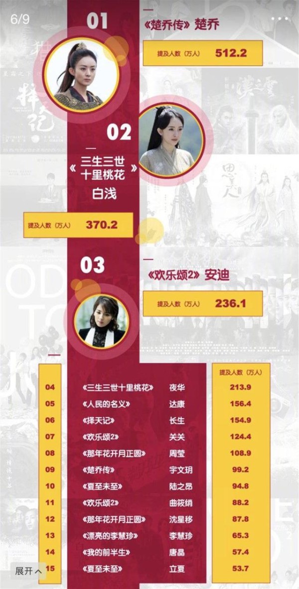 最新电视剧明星排行榜：TFBOYS人气最高，邢昭林邓伦等男神爆红