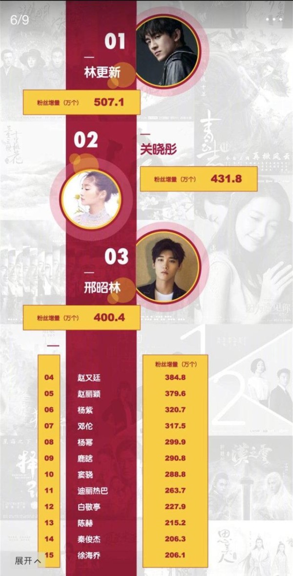 最新电视剧明星排行榜：TFBOYS人气最高，邢昭林邓伦等男神爆红