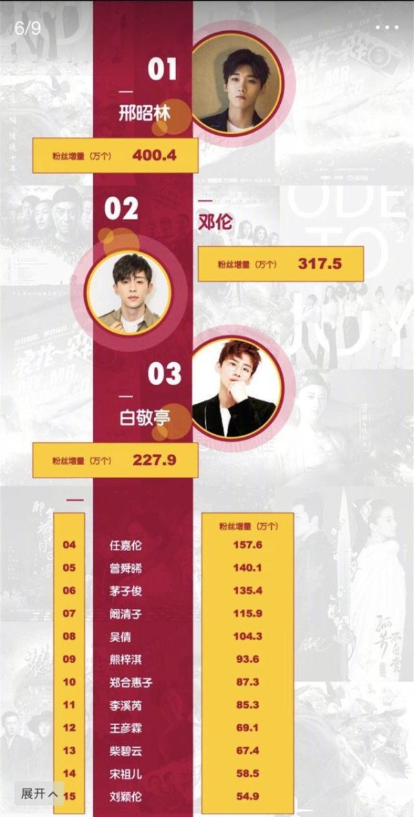 最新电视剧明星排行榜：TFBOYS人气最高，邢昭林邓伦等男神爆红