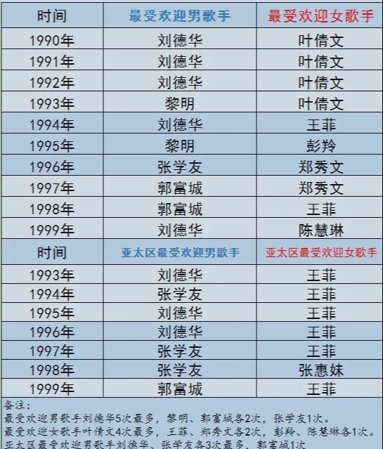 史上最受欢迎歌王歌后排名一览！