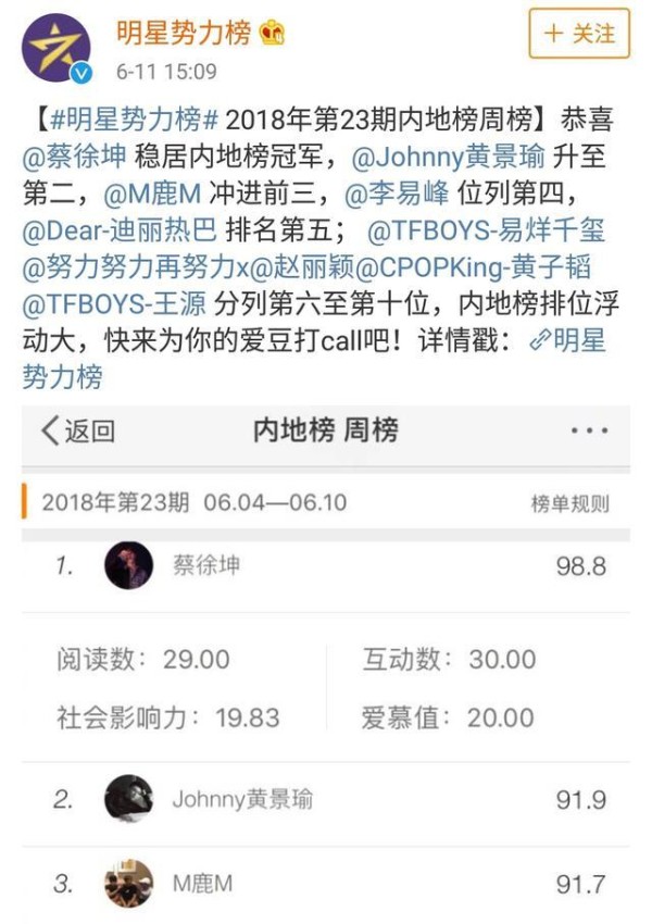 明星势力榜内地榜第23期，蔡徐坤，黄景瑜，鹿晗排名前三