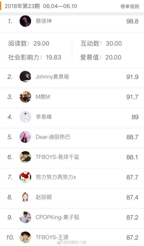 明星势力榜内地榜第23期，蔡徐坤，黄景瑜，鹿晗排名前三