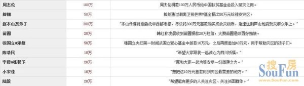 四川雅安地震明星捐款明细，赵本山300万周杰伦100万赵薇范冰冰黄晓30万...