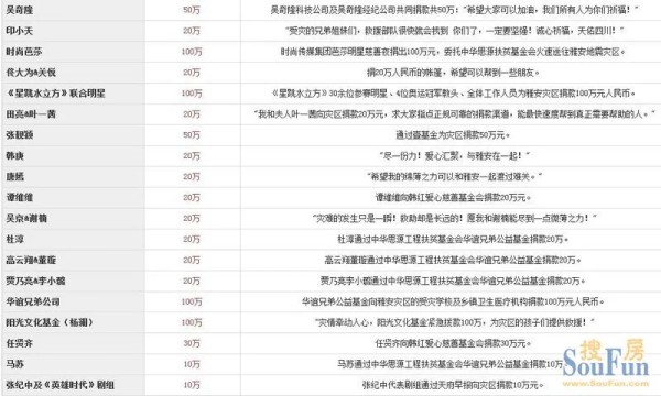 四川雅安地震明星捐款明细，赵本山300万周杰伦100万赵薇范冰冰黄晓30万...