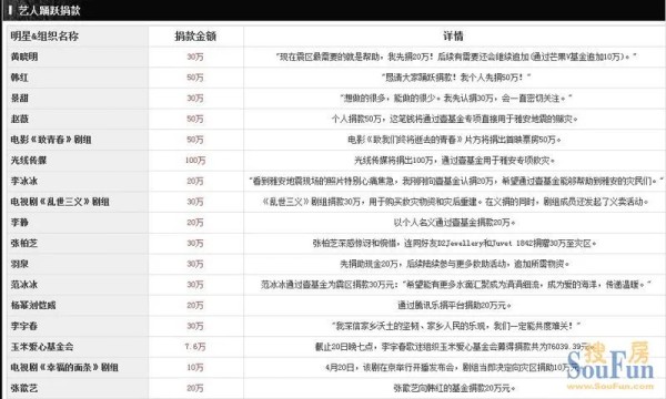 四川雅安地震明星捐款明细，赵本山300万周杰伦100万赵薇范冰冰黄晓30万...