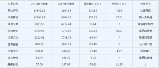 IP成经纪收入主力军？9家影视公司收入曝光，5家遭遇滑铁卢
