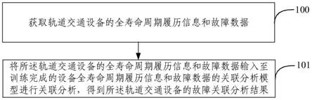 设备全寿命周期履历追踪及故障关联分析方法及装置与流程
