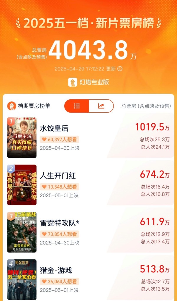 新片来电｜五一档：影片超10部，刘德华、马丽、白客谁能让你进影院