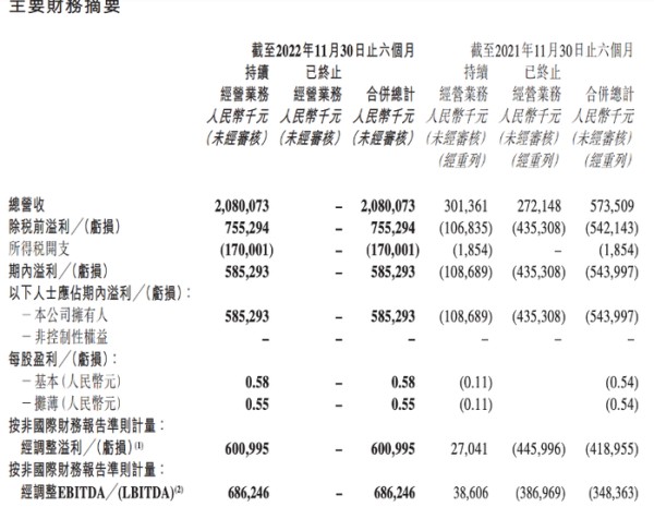 东方甄选“交卷”，半年净利5.85亿，俞敏洪赌赢了