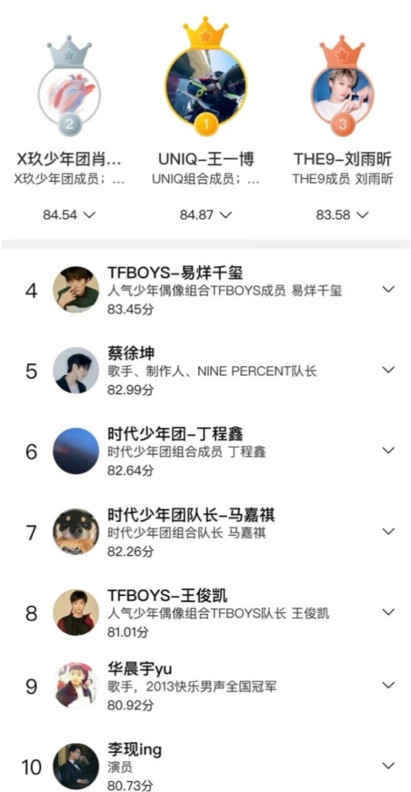 明星人气榜：李现上榜，易烊千玺排名第四，王一博数据碾压登顶