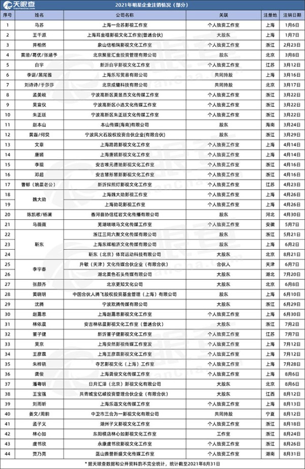 其中，林心如、虞书欣、贾乃亮、刘雨昕等多位明星艺人名下公司均被注销。