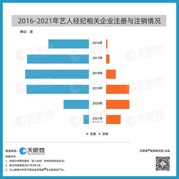 2019年和2020年，均有超1000家艺人经纪相关企业注销