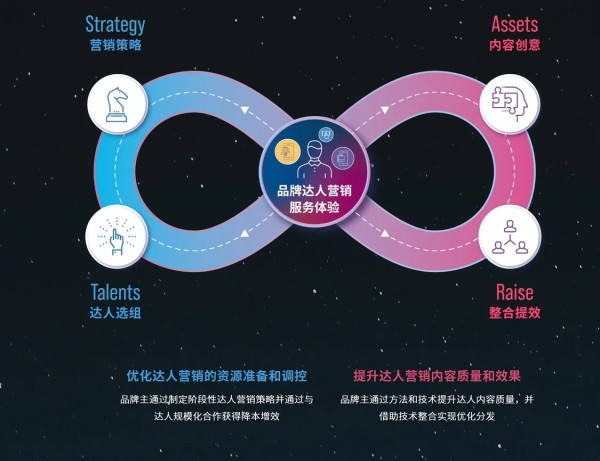 达人营销怎么干？从巨量星图达人营销方法论STAR中找答案